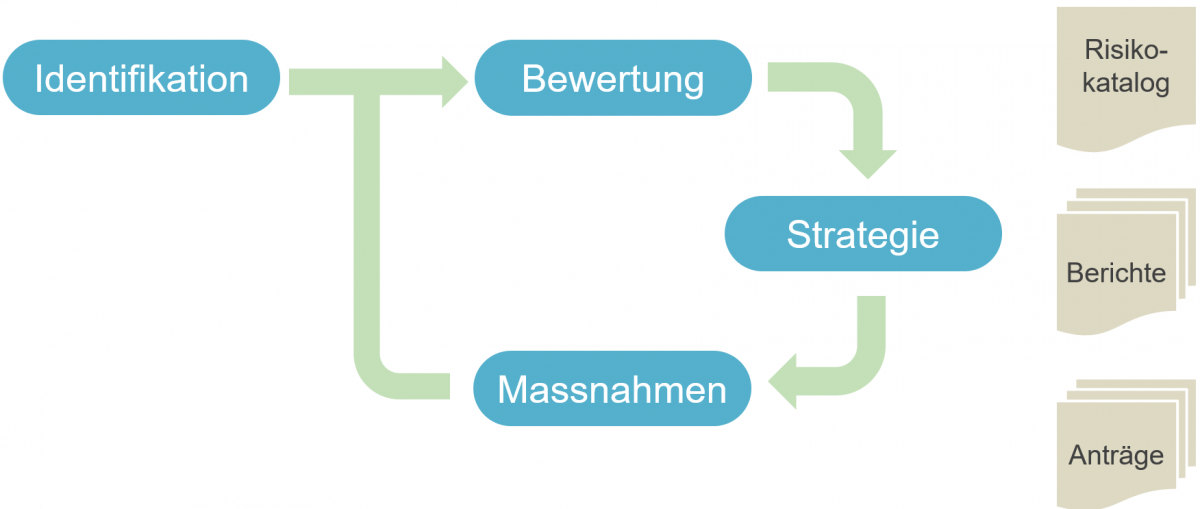 Dieses Bild zeigt eine Projektmanagment-Grafik