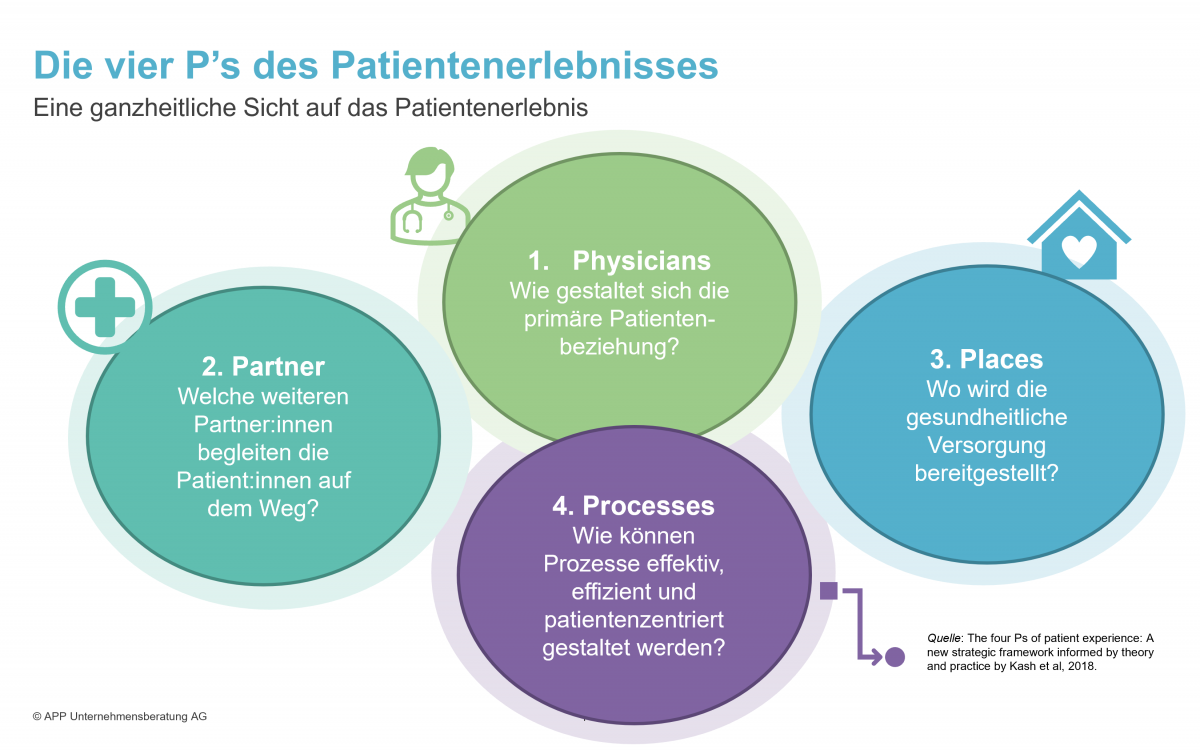 Die vier P's des Patientenerlebnisses