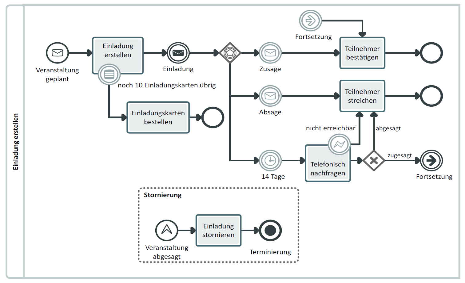 Beispiel eines visualisierten Prozesses mit der BPMN-Methodik (© 2022 MID GmbH)