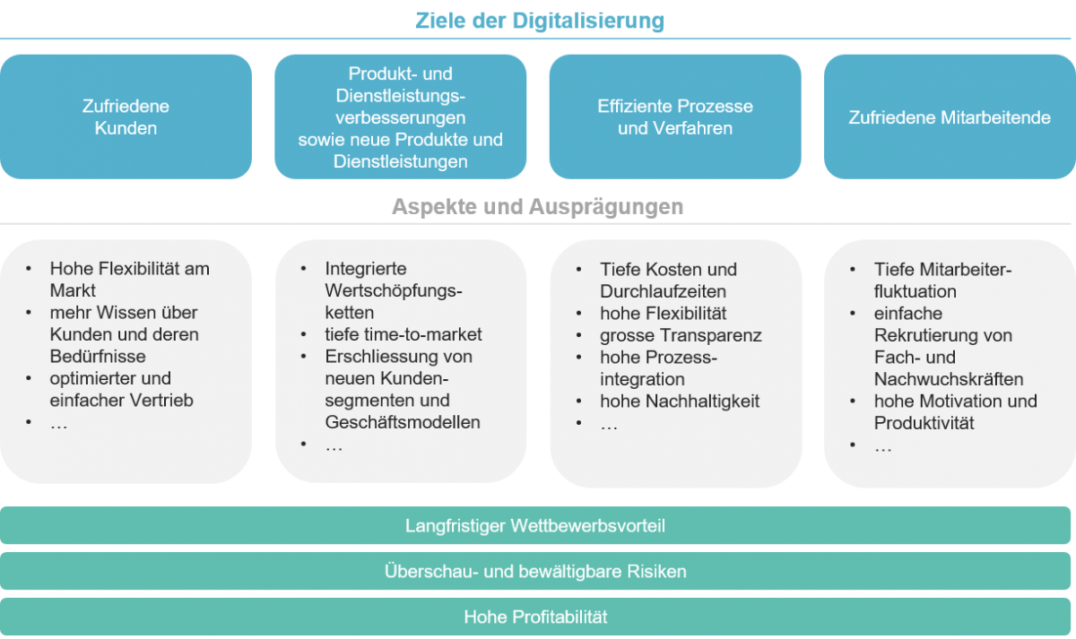 Ziele der Digitalisierung in KMU (eigene Darstellung in Anlehnung an Arvanitis et. al. 2018)