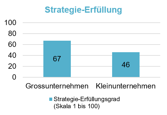 Abbildung 3: Maturität der Strategie-Erfüllung in Grossunternehmen und Kleinunternehmen (eigene Darstellung in Anlehnung an Back et. al. 2017)