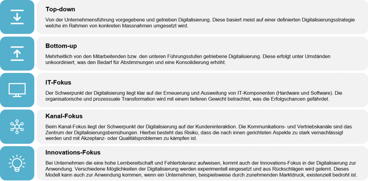 Herangehensweisen an die Digitalisierung