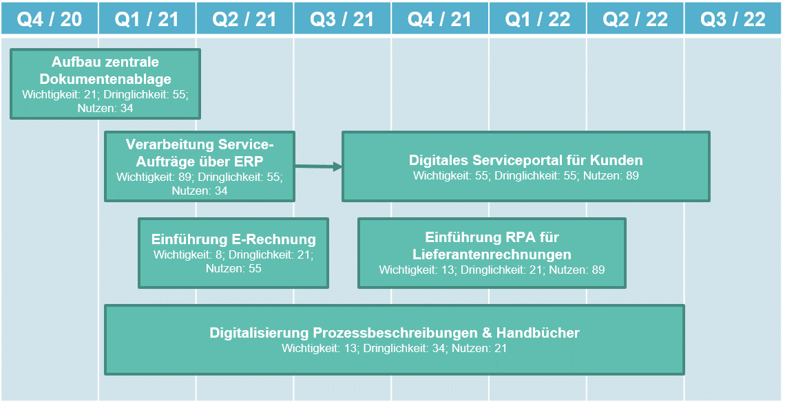 Beispiel einer sehr einfachen Roadmap mit Vorhaben und entsprechender Priorisierung