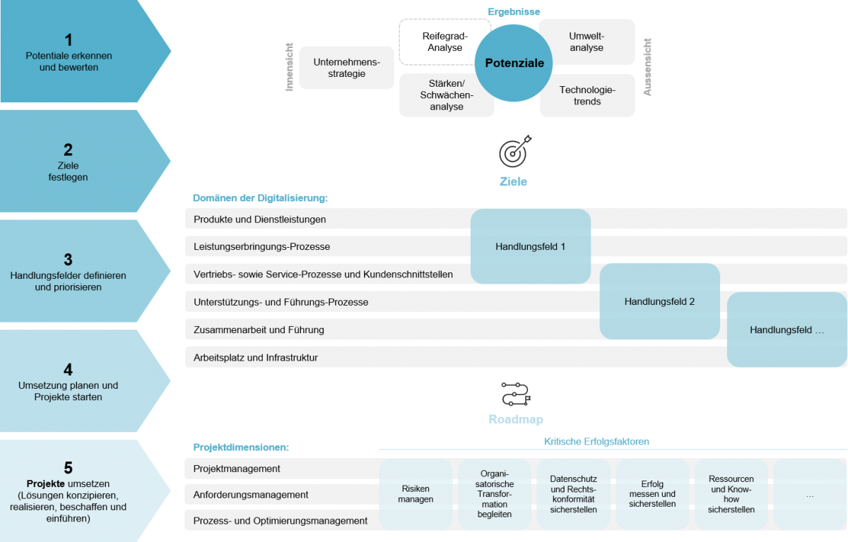 Vorgehensmodell zur Digitalisierung