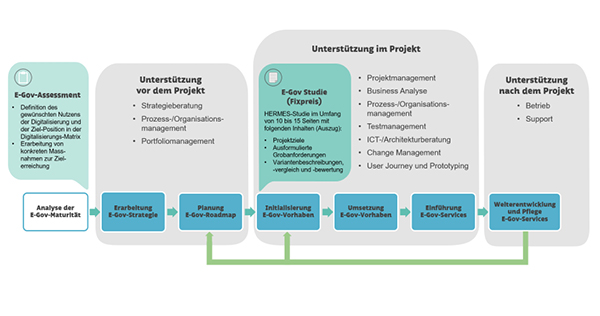 Unterstützung in Ihrem E-Government-Vorhaben