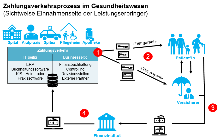 Zahlungsverkehrsprozess im Gesundheitswesen