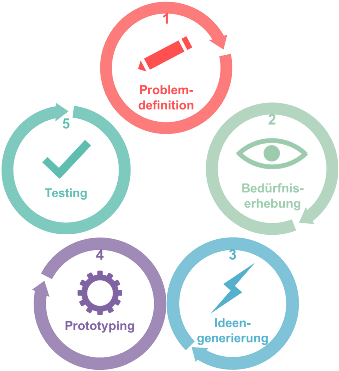 Bild Innovationsmethode Design Thinking