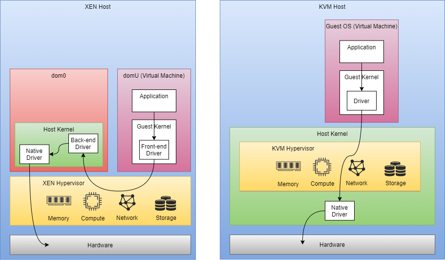 Architektur von Xen und KVM Virtualisierungslösungen