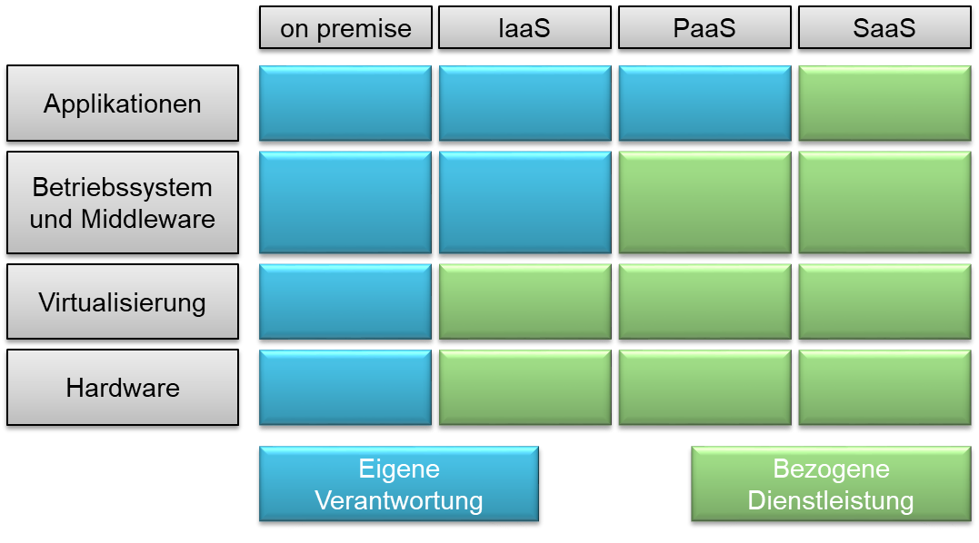 Servicemodelle