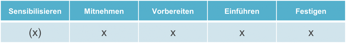 Relevante Phasen