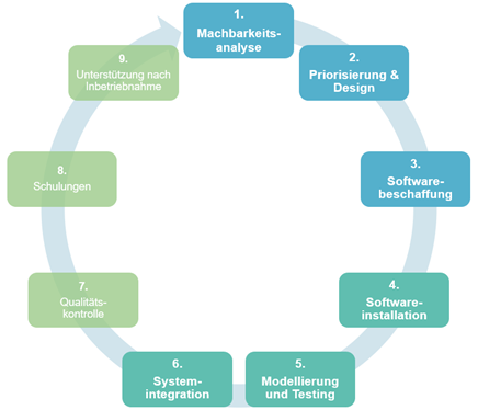 APP Vorgehensmodell zur Erschliessung des Potenzials von RPA