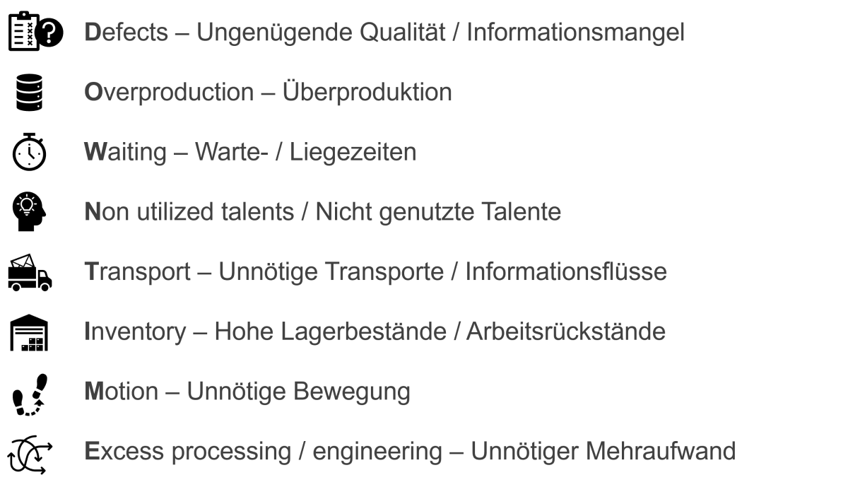 Verschwendungsarten
