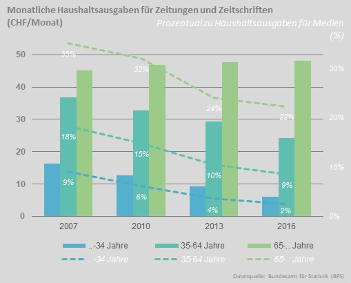 Monatliche Haushaltsausgaben für Zeitungen und Zeitschriften