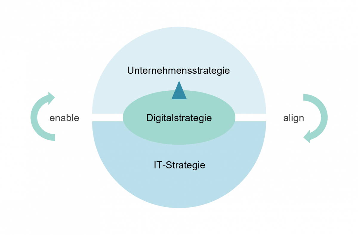 IT Business Alignment
