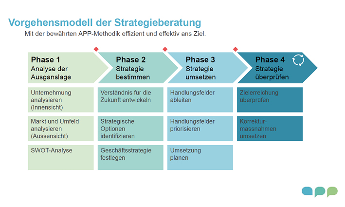 Vorgehensmodell der Strategieberatung